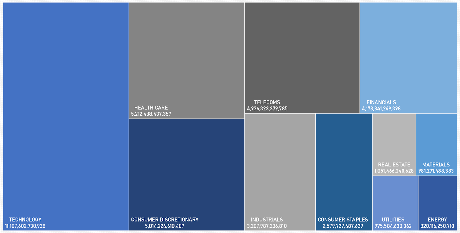 S&P 500 Market Cap By Sector | Sources: ϕpost, Refinitiv data