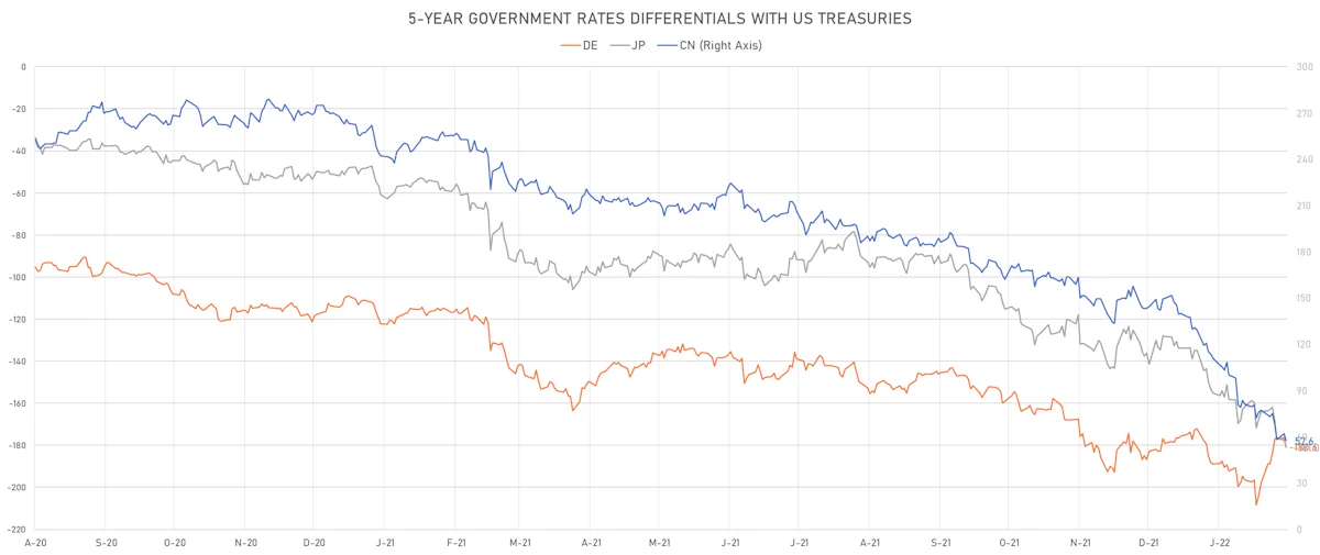 US DE CN JP 5Y Rates Differentials | Sources: ϕpost, Refinitiv data