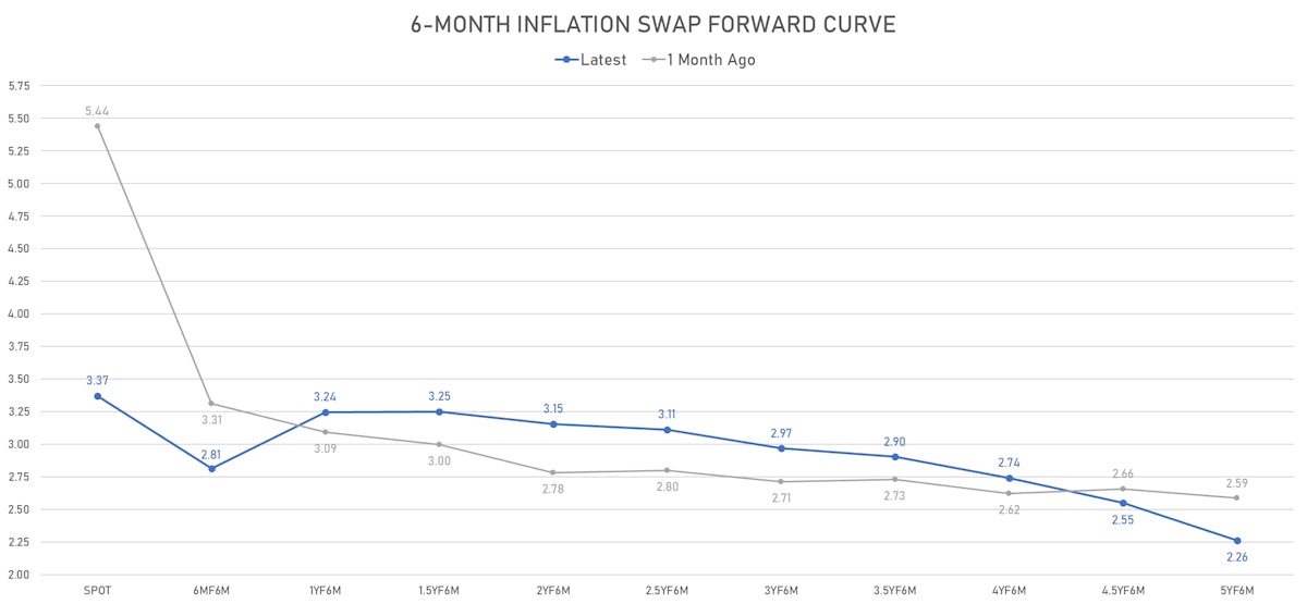 US CPI 6-month Swap Forward Curve | Sources: ϕpost, Refinitiv data 