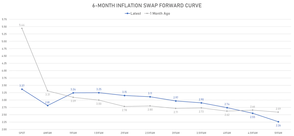 US CPI 6-month Swap Forward Curve | Sources: ϕpost, Refinitiv data