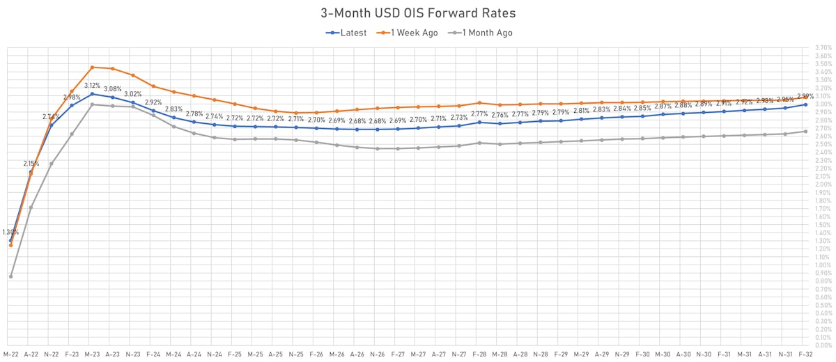 3-Month USD OIS Forward Rates | Sources: ϕpost, Refinitiv data