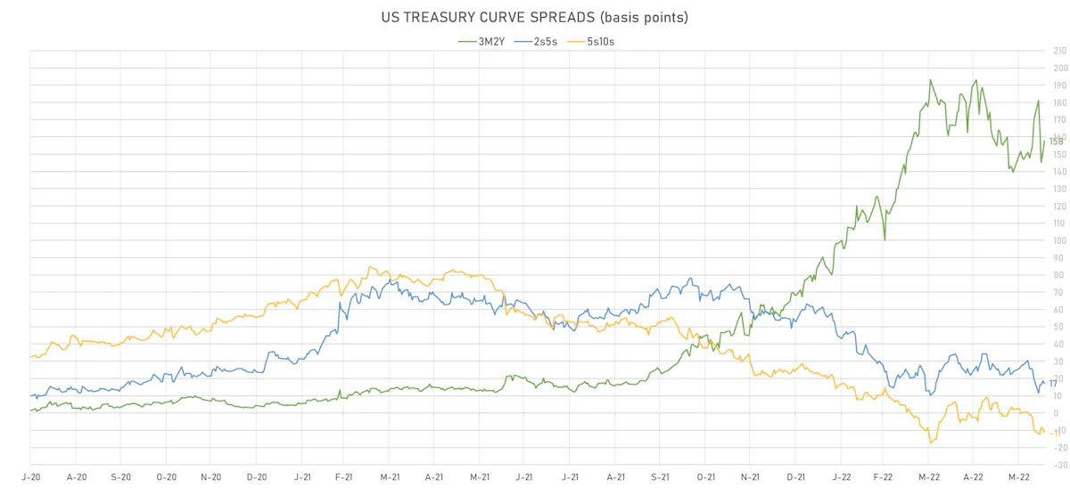 US Treasury Curve Spreads | Sources: ϕpost, Refinitiv data