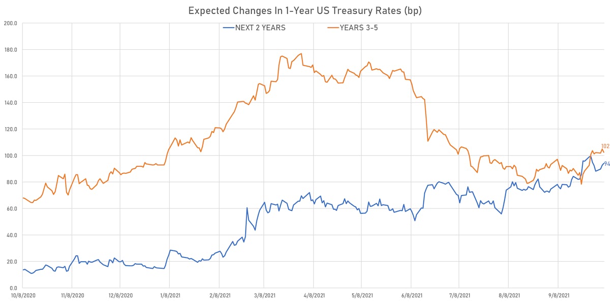 Fed Hikes Derived From 1Y Treasury Forward Rates | Sources: ϕpost, Refinitiv data