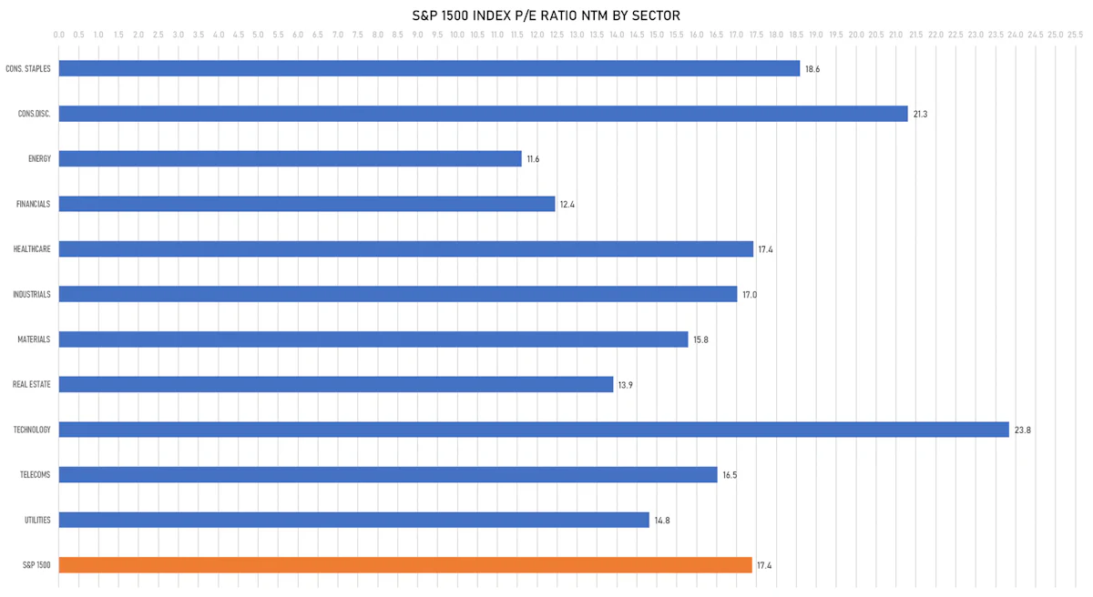 S&P 1500 NTM PE By Sector | Sources: phipost.com, FactSet data
