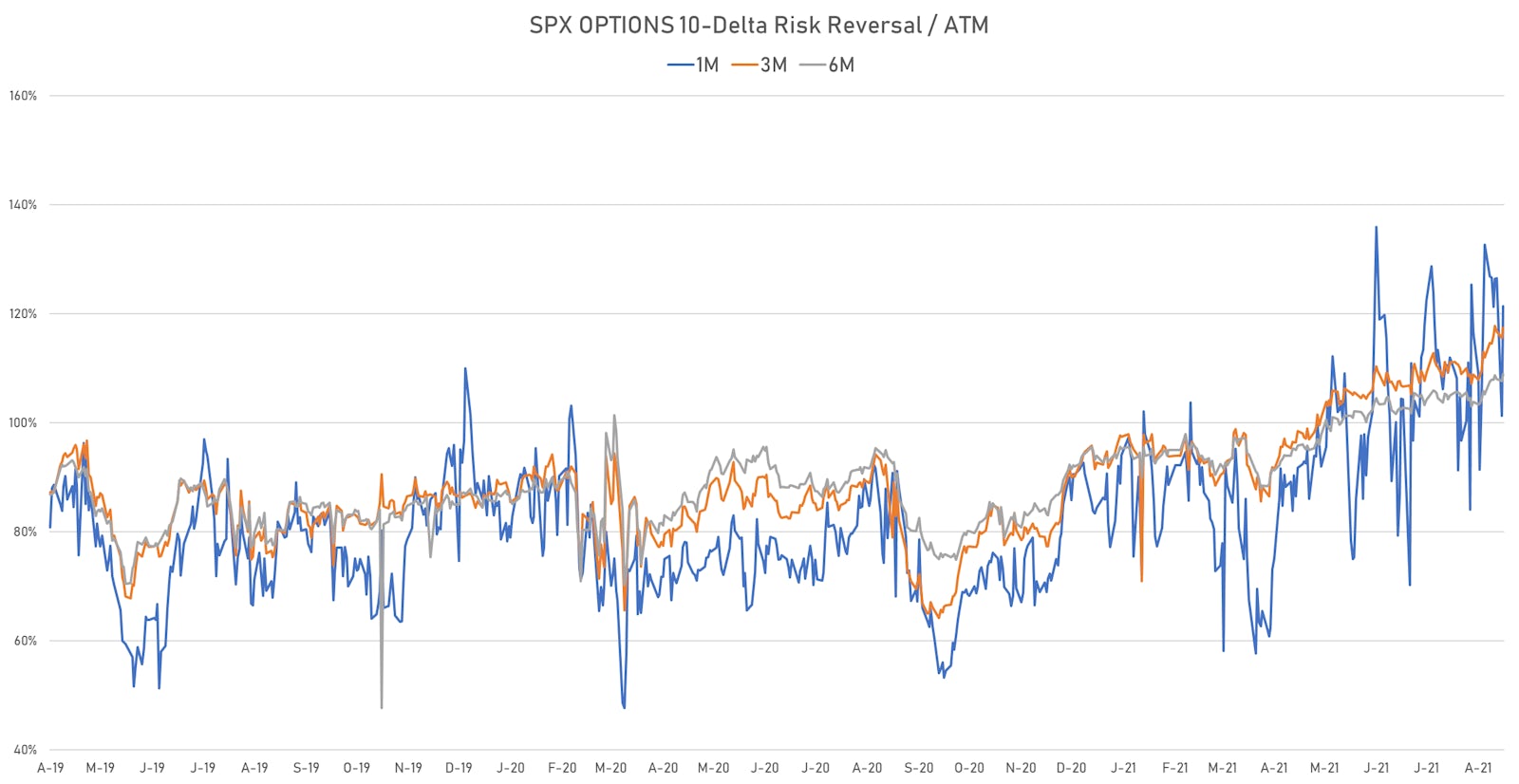 SPX Skew Indicates There Is Still A Lot Of Downside Hedging | Sources: ϕpost, Refinitiv data
