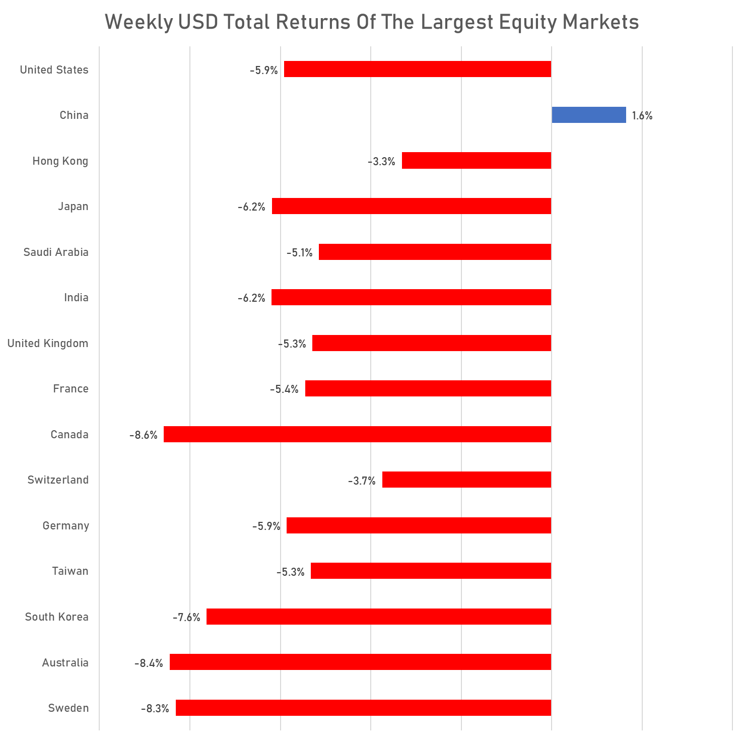 Weekly USD Total Returns Of the largest equity markets | Sources: phipost.com, FactSet data
