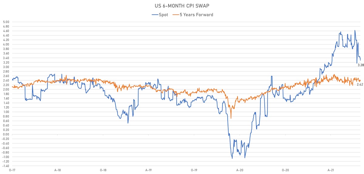 6-Month CPI Swap Spot & 5 Years Forward | Sources: ϕpost, Refinitiv data