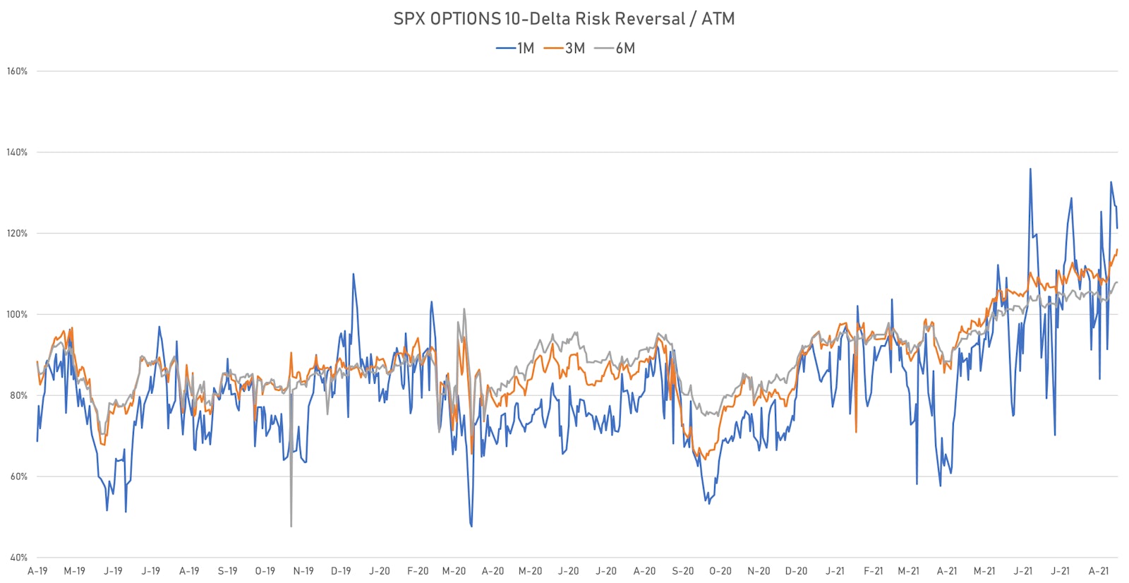 S&P 500 Options Still Showing Strong Downside Skewness | Sources: ϕpost, Refinitiv data