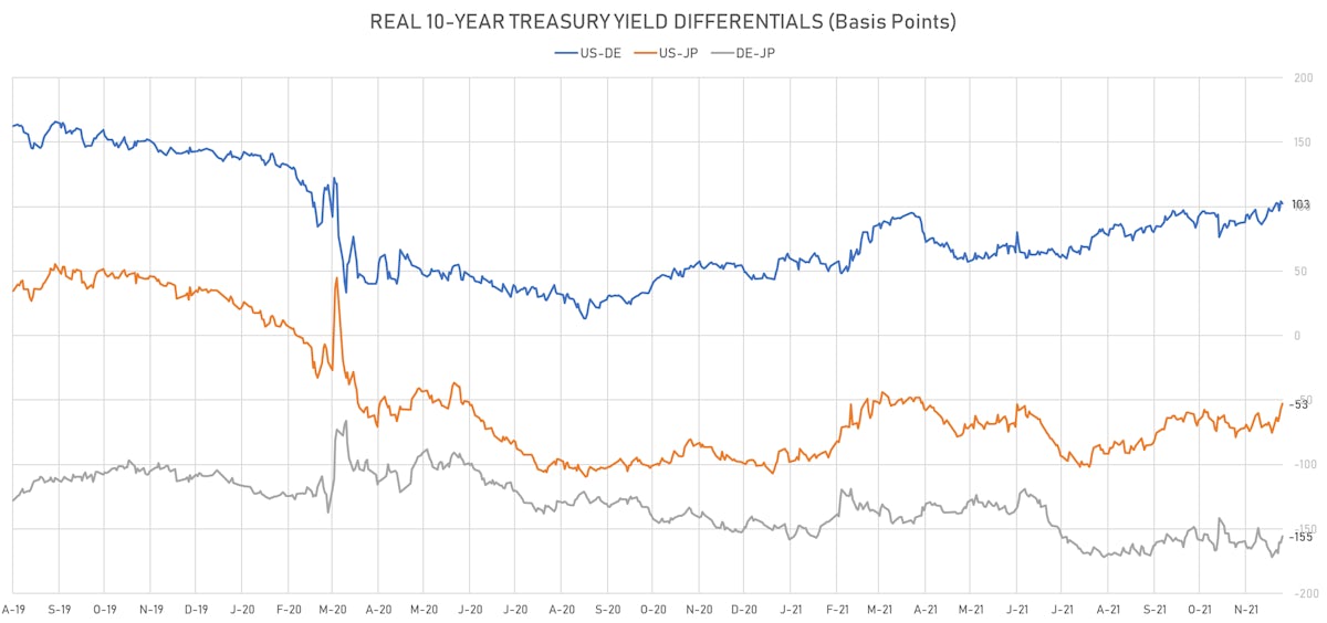 US DE JP 10Y Real Yields Differentials | Sources: ϕpost, Refinitiv data