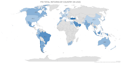 USD Total Returns Year To Date | Sources: ϕpost, FactSet data