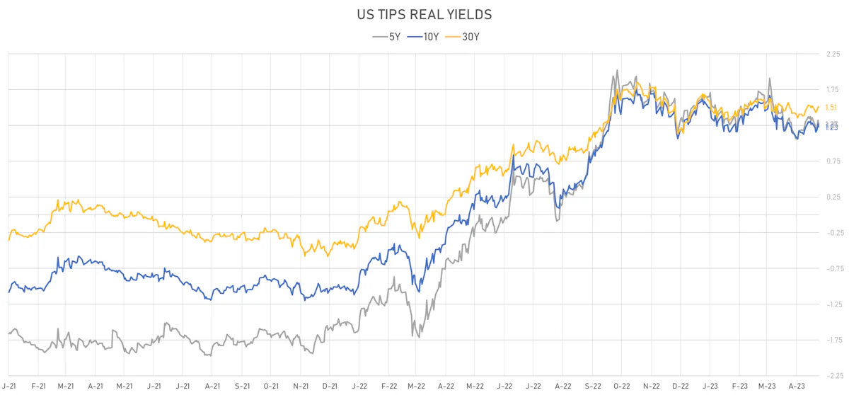 US TIPS Real Yields | Sources: phipost.com, Refinitiv data