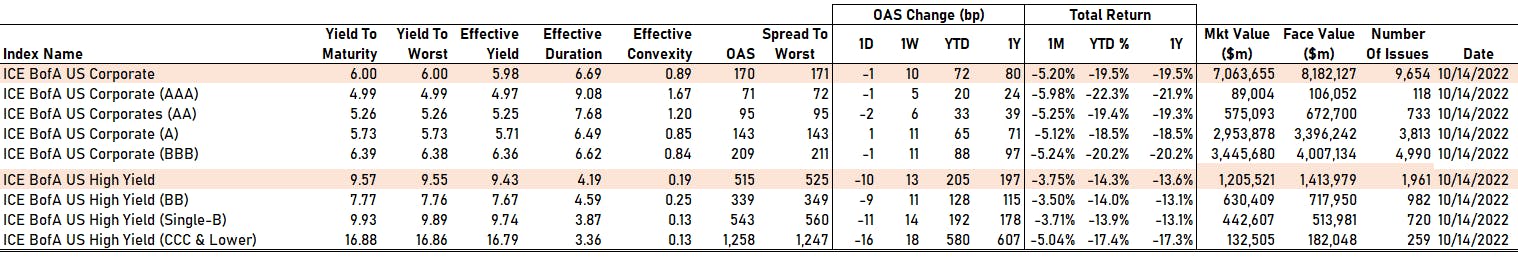 ICE BofAML US Corporate Credit Spreads | Sources: phipost.com, FactSet data