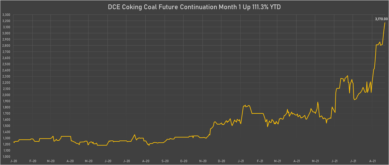 Coking Coal Up Over 10% This Week | Sources: ϕpost, Refinitiv data