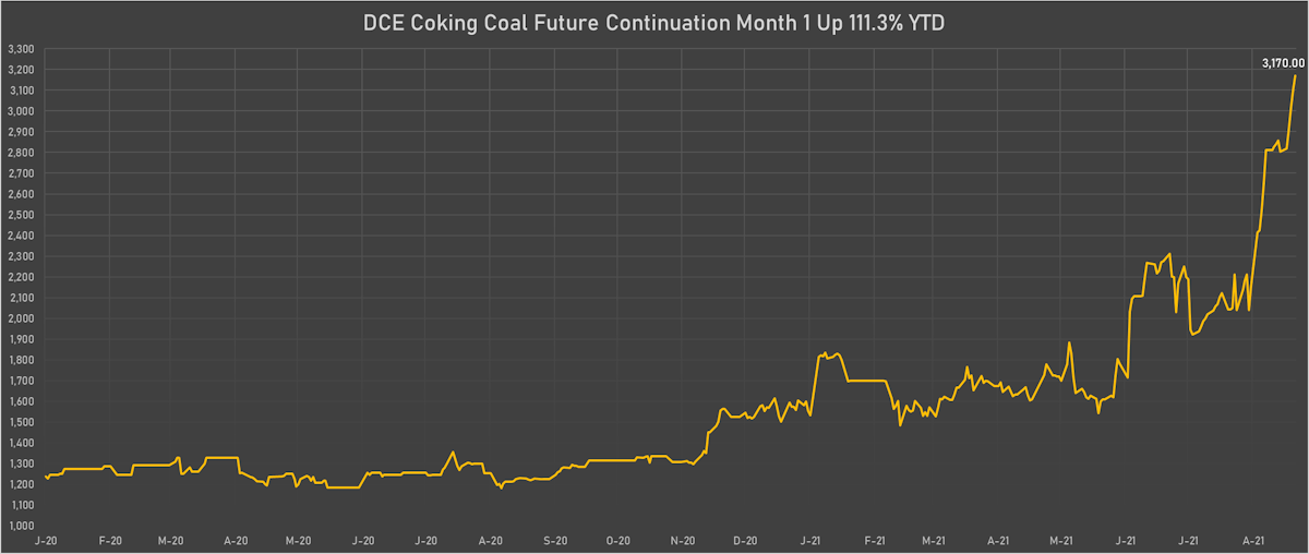 Coking Coal Up Over 10% This Week | Sources: ϕpost, Refinitiv data