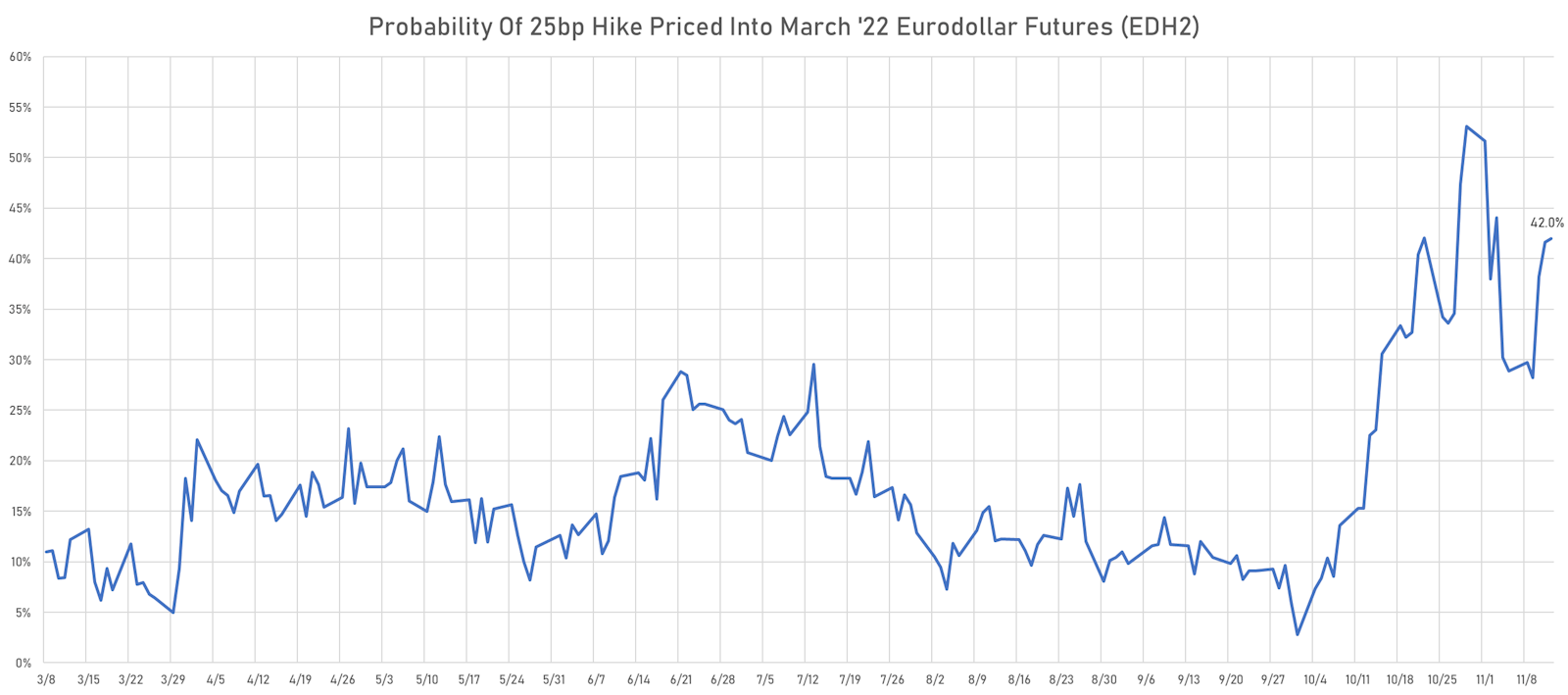 Probability of a Fed Hike Before June 2022 priced into EDH2 futures | Sources: ϕpost, Refinitiv data 