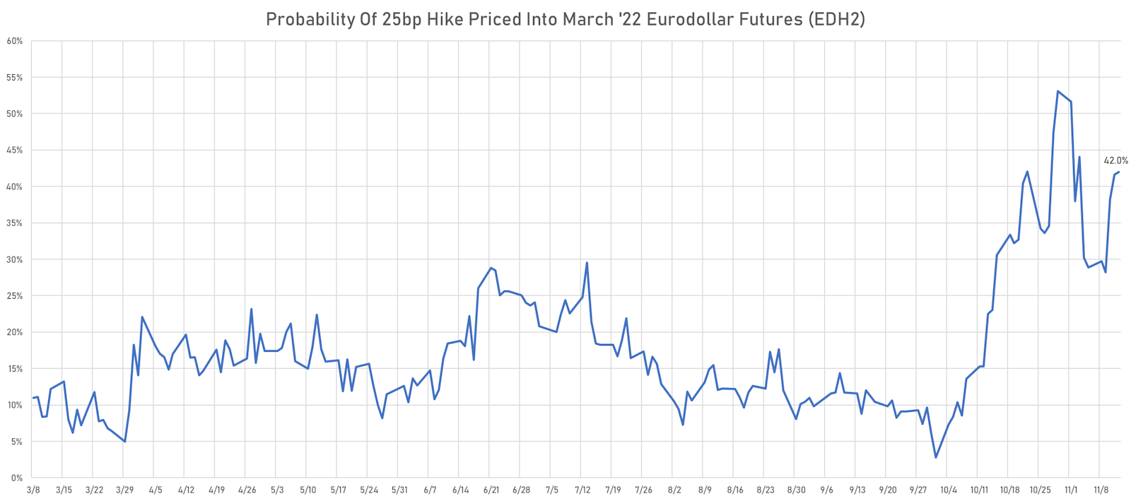 Probability of a Fed Hike Before June 2022 priced into EDH2 futures | Sources: ϕpost, Refinitiv data
