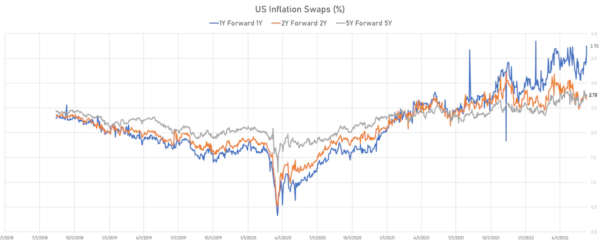 US CPI Forward-Starting Swaps | Sources: ϕpost, Refinitiv data