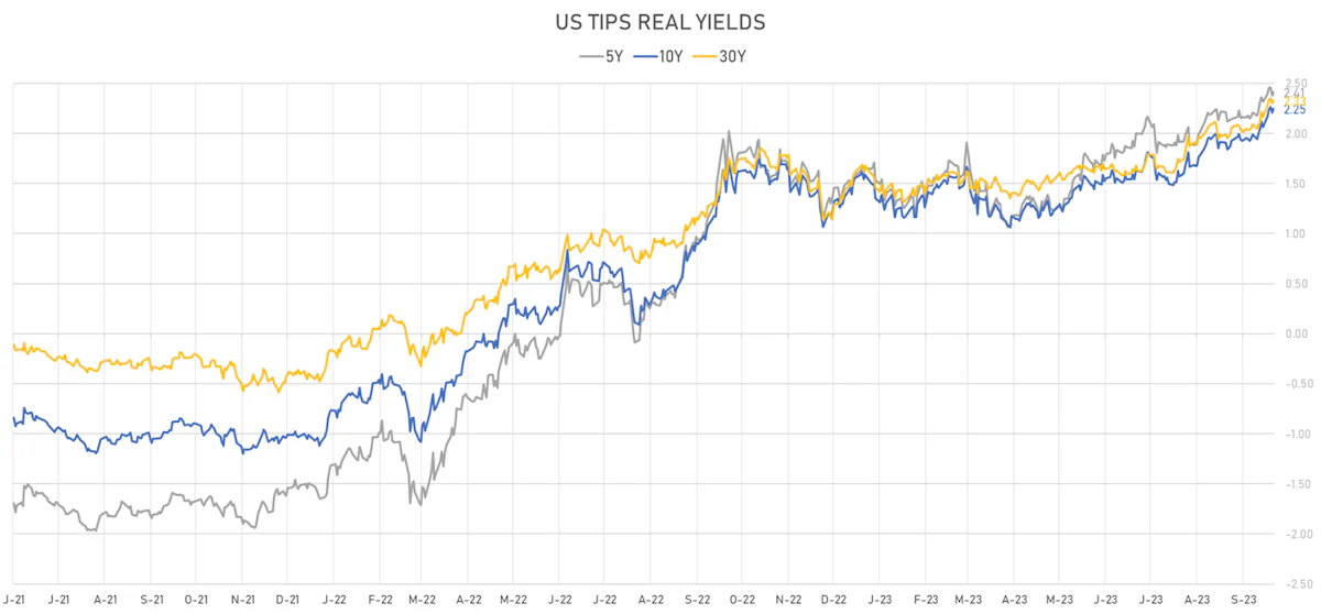 US TIPS Real Yields | Sources: phipost.com, Refinitiv data