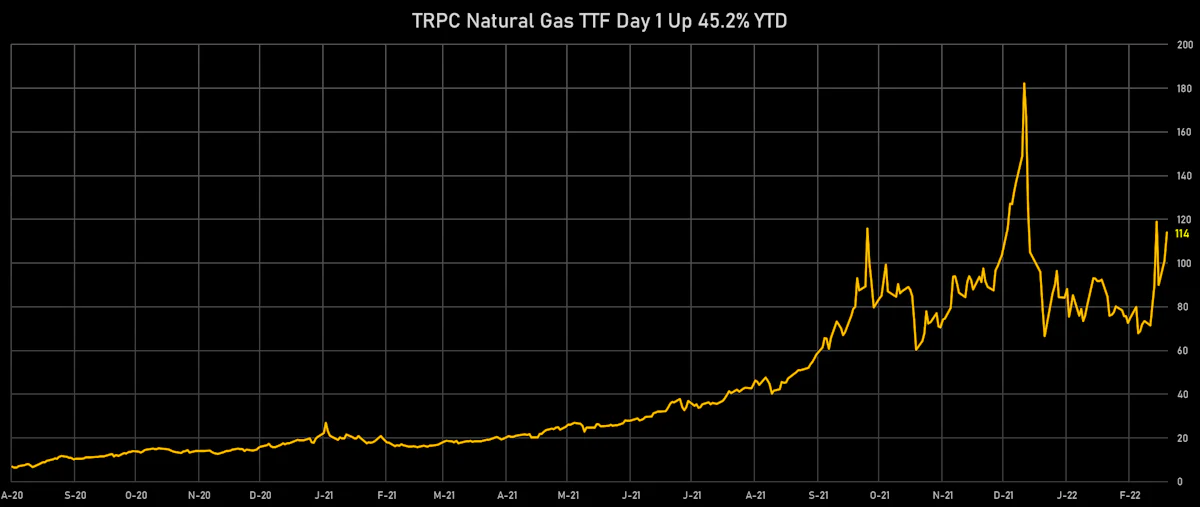 Natural Gas Front Month | Sources: phipost.com, Refinitiv data