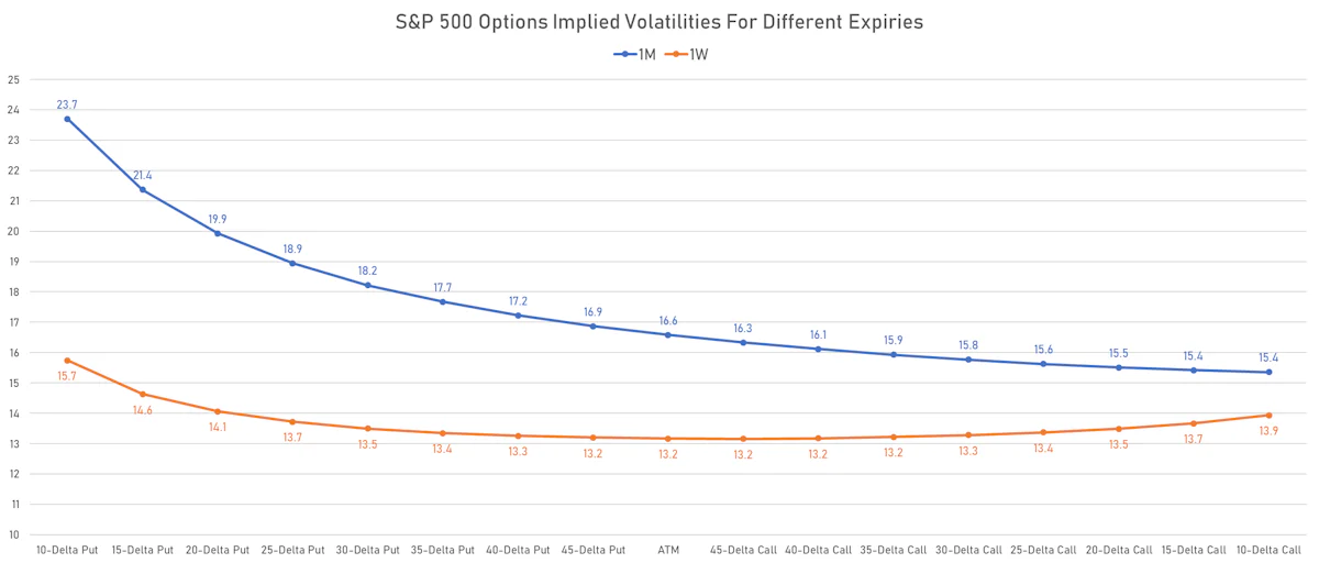 S&P 500 Implied Volatility Smile | Sources: ϕpost, Refinitiv data