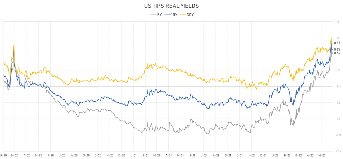 US TIPS Real Yields | Sources: ϕpost, Refinitiv data