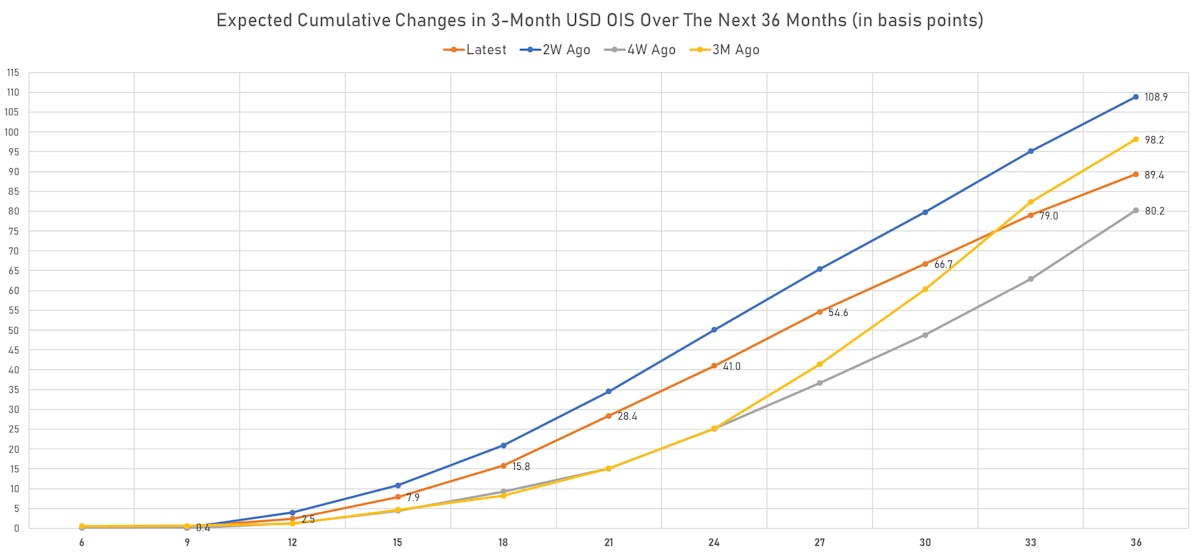 Implied Rate Hikes From USD 3-Month OIS Forward Curve | Sources: ϕpost, Refinitiv data