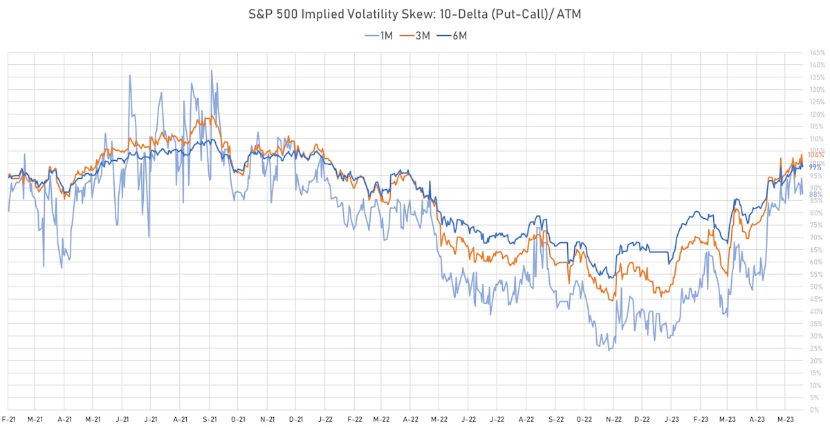 S&P 500 10-Delta Implied Volatility Skew | Sources: phipost.com, Refinitiv data