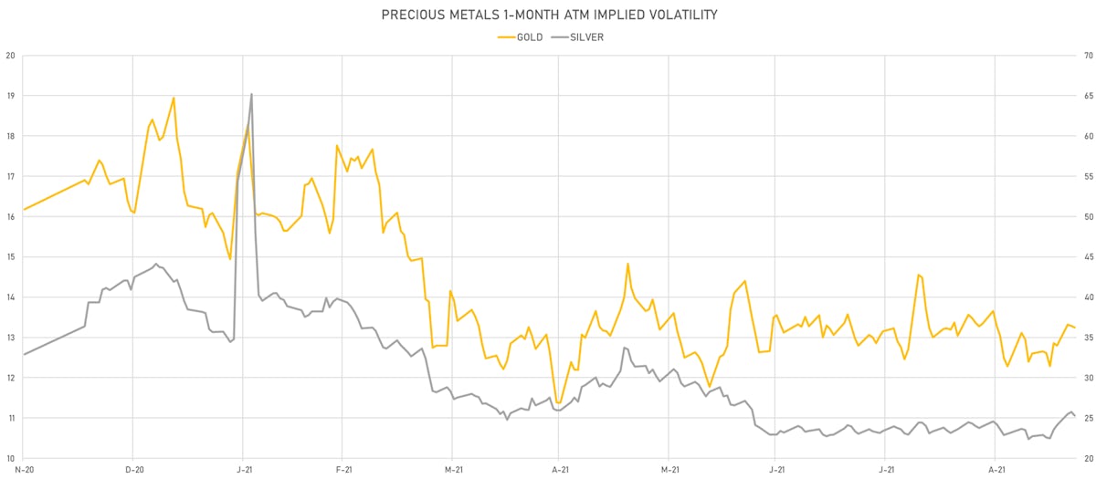 Gold, Silver 1-Month ATM Implied Vols | Sources: ϕpost, Refinitiv data