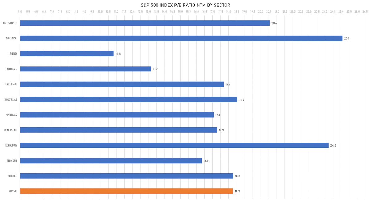 S&P 500 Forward P/E Multiples By Sector | Sources: phipost.com, FactSet data