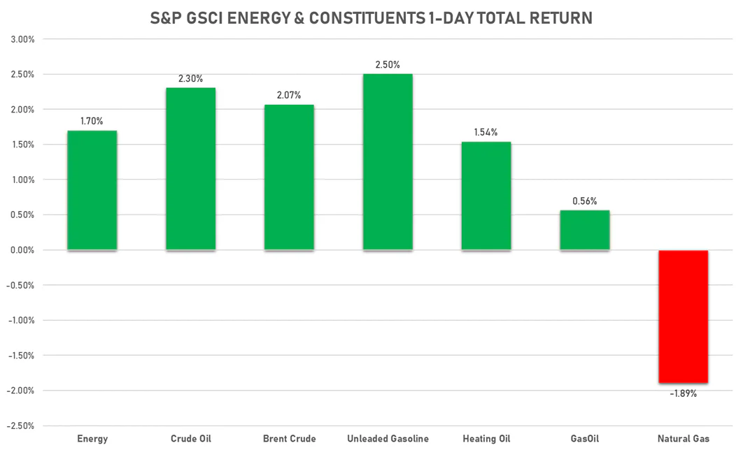 GSCI Energy | Sources: ϕpost, FactSet data