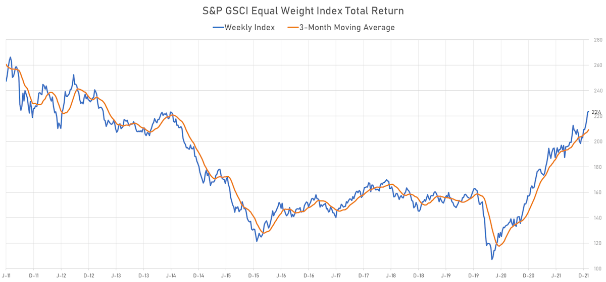 S&P GSCI Equal Weight Index | Sources: ϕpost, Refinitiv data