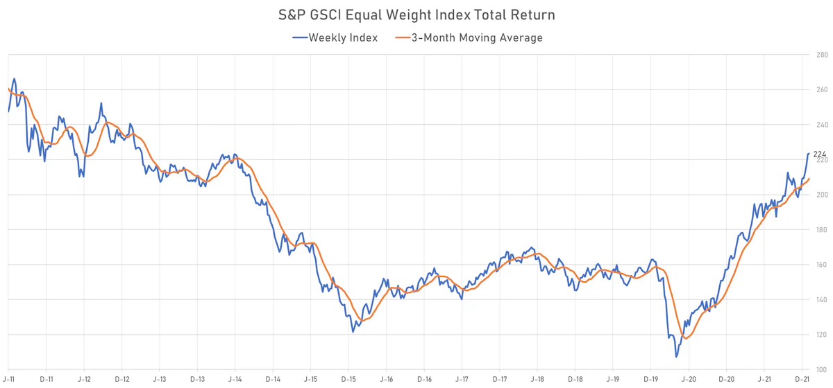 S&P GSCI Equal Weight Index | Sources: ϕpost, Refinitiv data