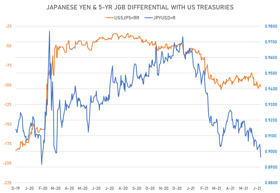 Japanese Yen| Sources: ϕpost, Refinitiv data