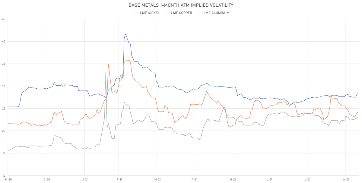 LME Base Metals 1-Month ATM Implied Vols | Sources: ϕpost, Refinitiv data