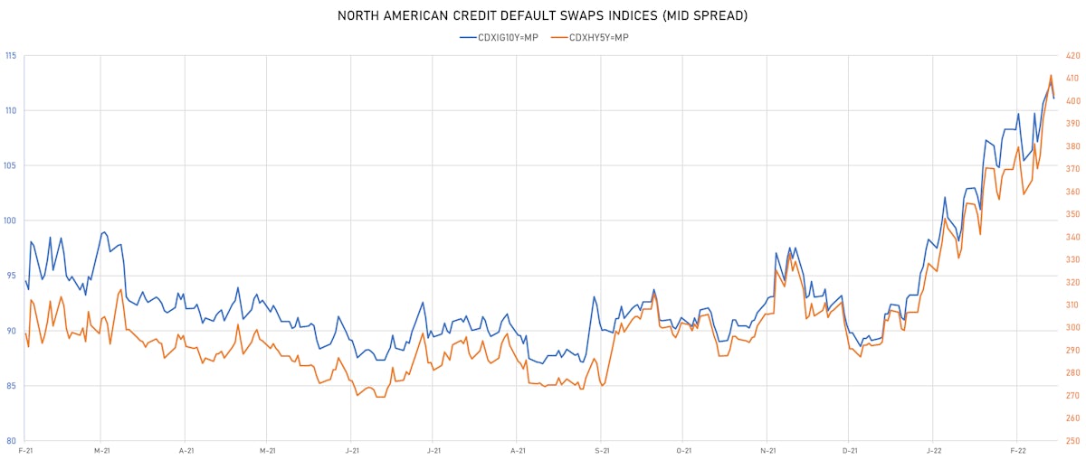 CDX NA IG & HY Credit Indices Mid Spreads | Sources: ϕpost, Refinitiv data