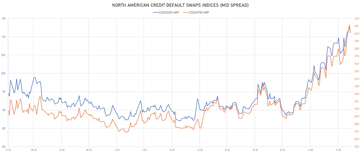 CDX NA IG & HY Credit Indices Mid Spreads | Sources: ϕpost, Refinitiv data