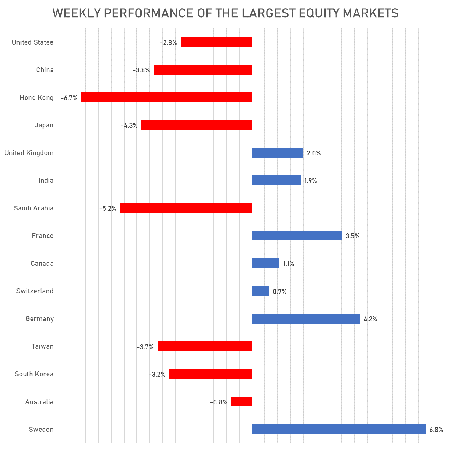 Weekly Performance Of the largest global equity markets | Sources: phipost.com, FactSet data