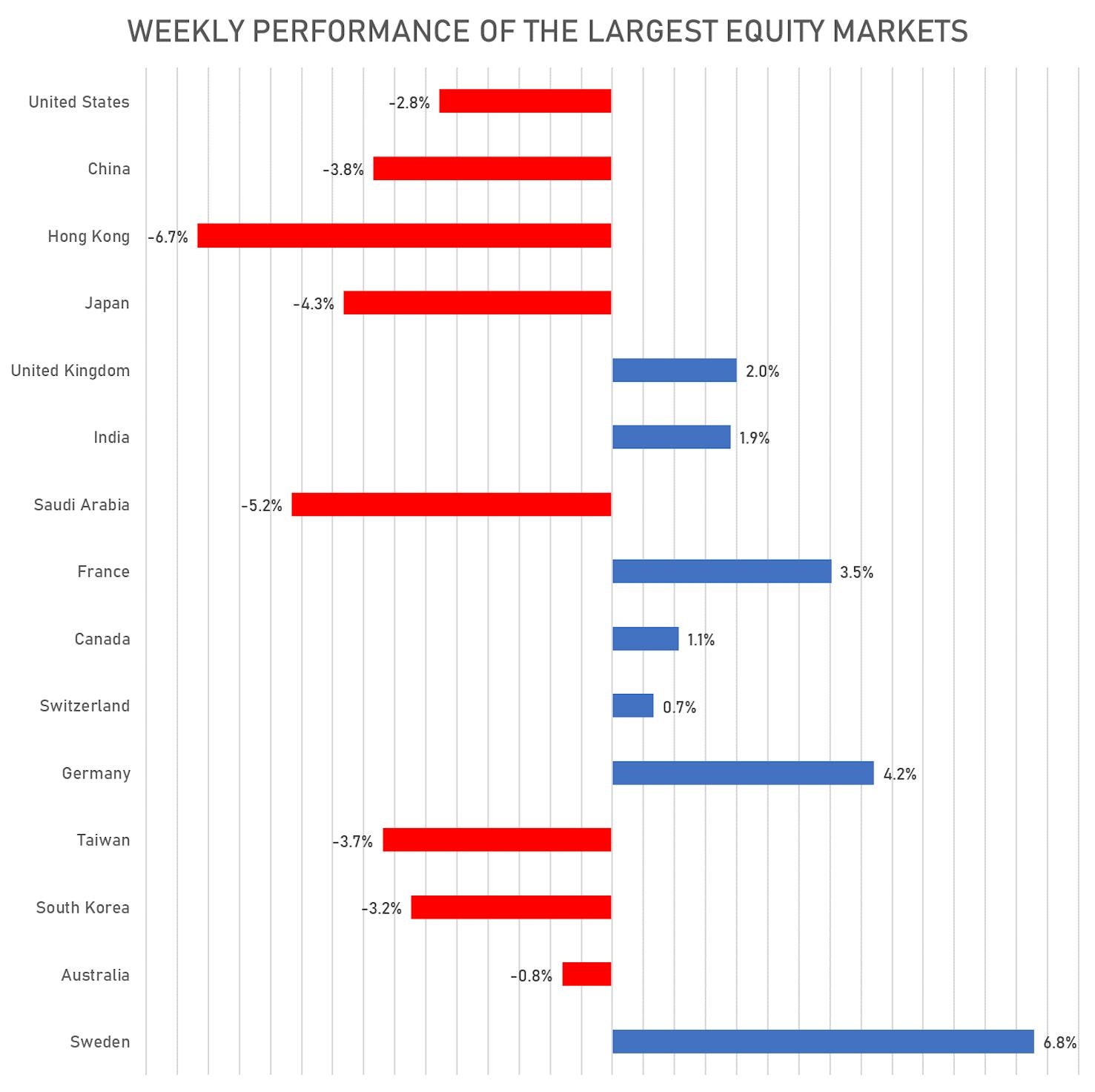 Weekly Performance Of the largest global equity markets | Sources: phipost.com, FactSet data