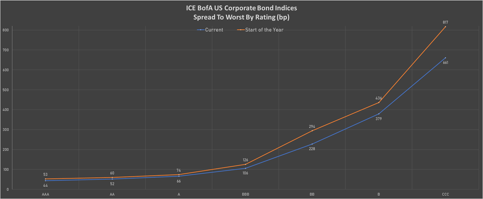 ICE BofAML US Corporate Spreads To Worst By Rating | Sources: ϕpost chart, Refinitiv data