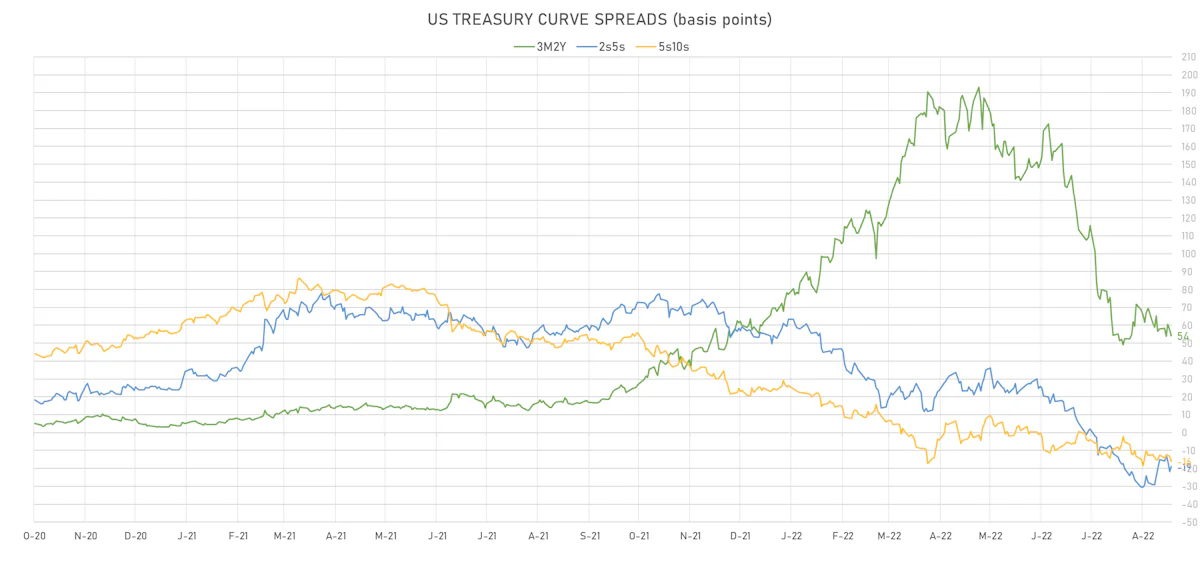 US Treasury Curve Spreads | Sources: ϕpost, Refinitiv data