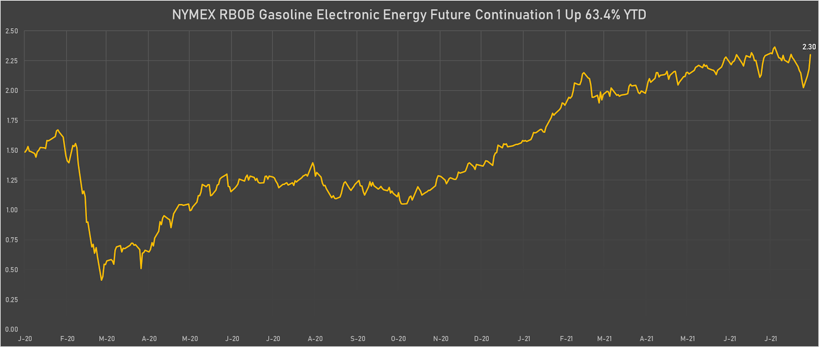 RBOB Gasoline Front Month Futures Prices | Sources: ϕpost, Refinitiv data
