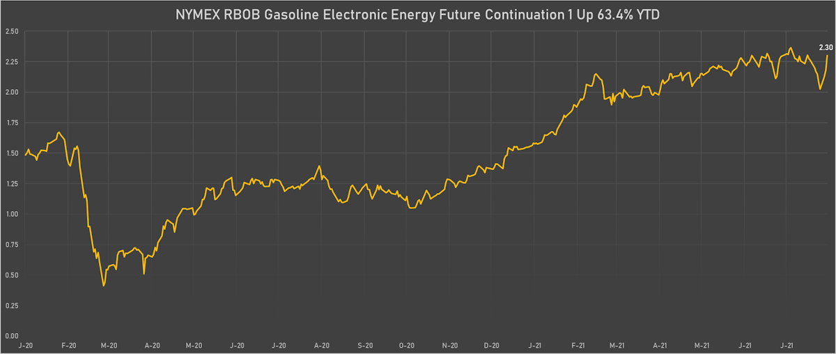 RBOB Gasoline Front Month Futures Prices | Sources: ϕpost, Refinitiv data