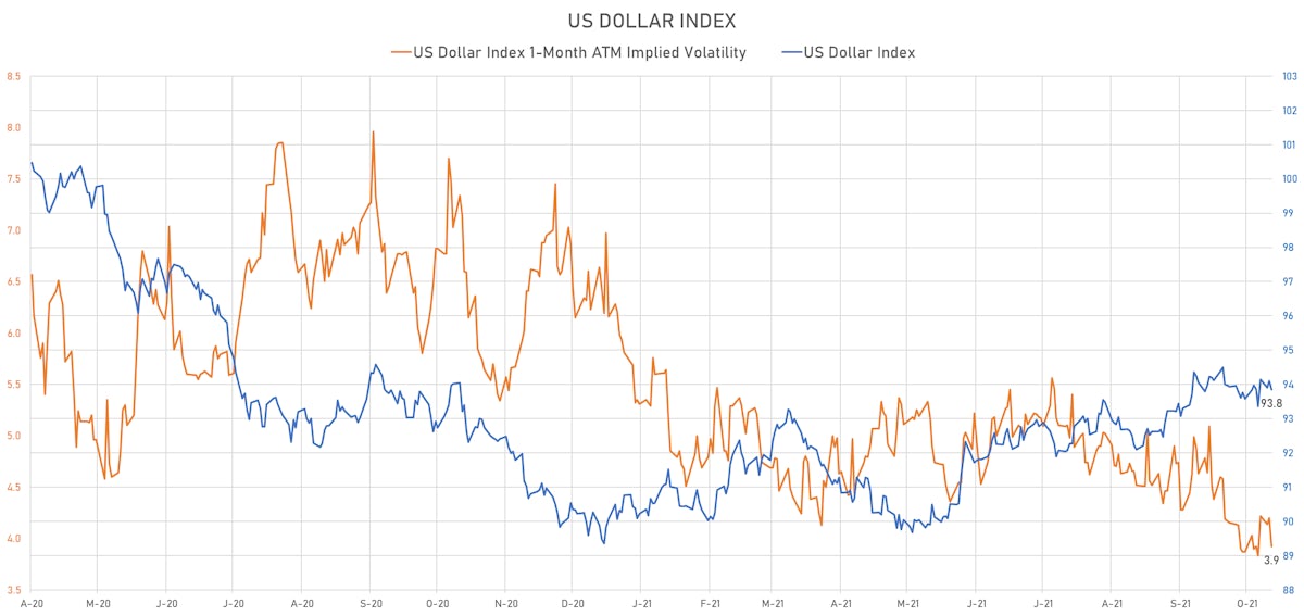 US Dollar Index & 1-Month ATM implied Volatility | Sources: ϕpost, Refinitiv data