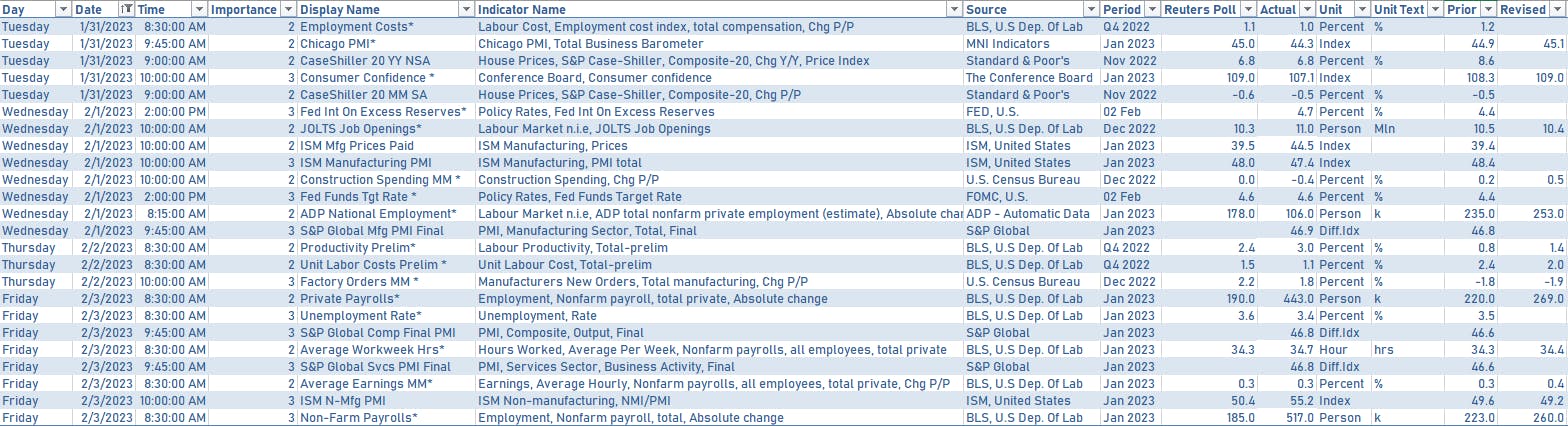 US data last week | Sources: phipost.com, Refinitiv data