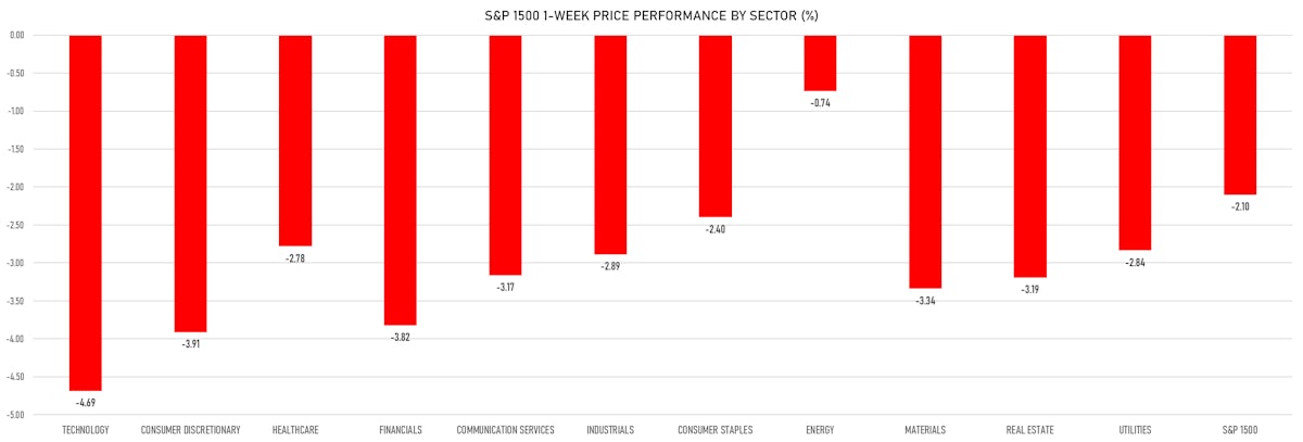 S&P 1500 Weekly Price Performance By Sector | Sources: ϕpost, Refinitiv data