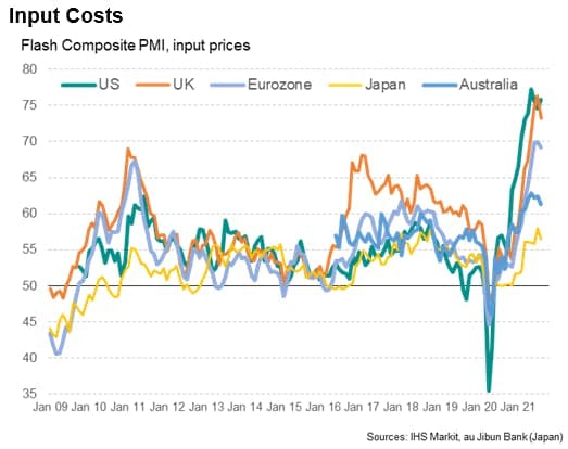 Flash PMI Input Costs | Source: IHS Markit
