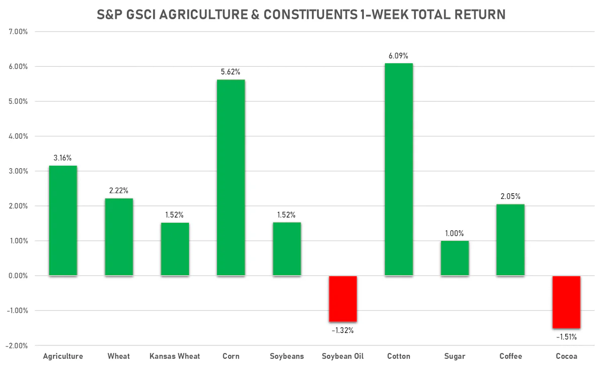 GSCI Agriculture | Sources: ϕpost, FactSet data