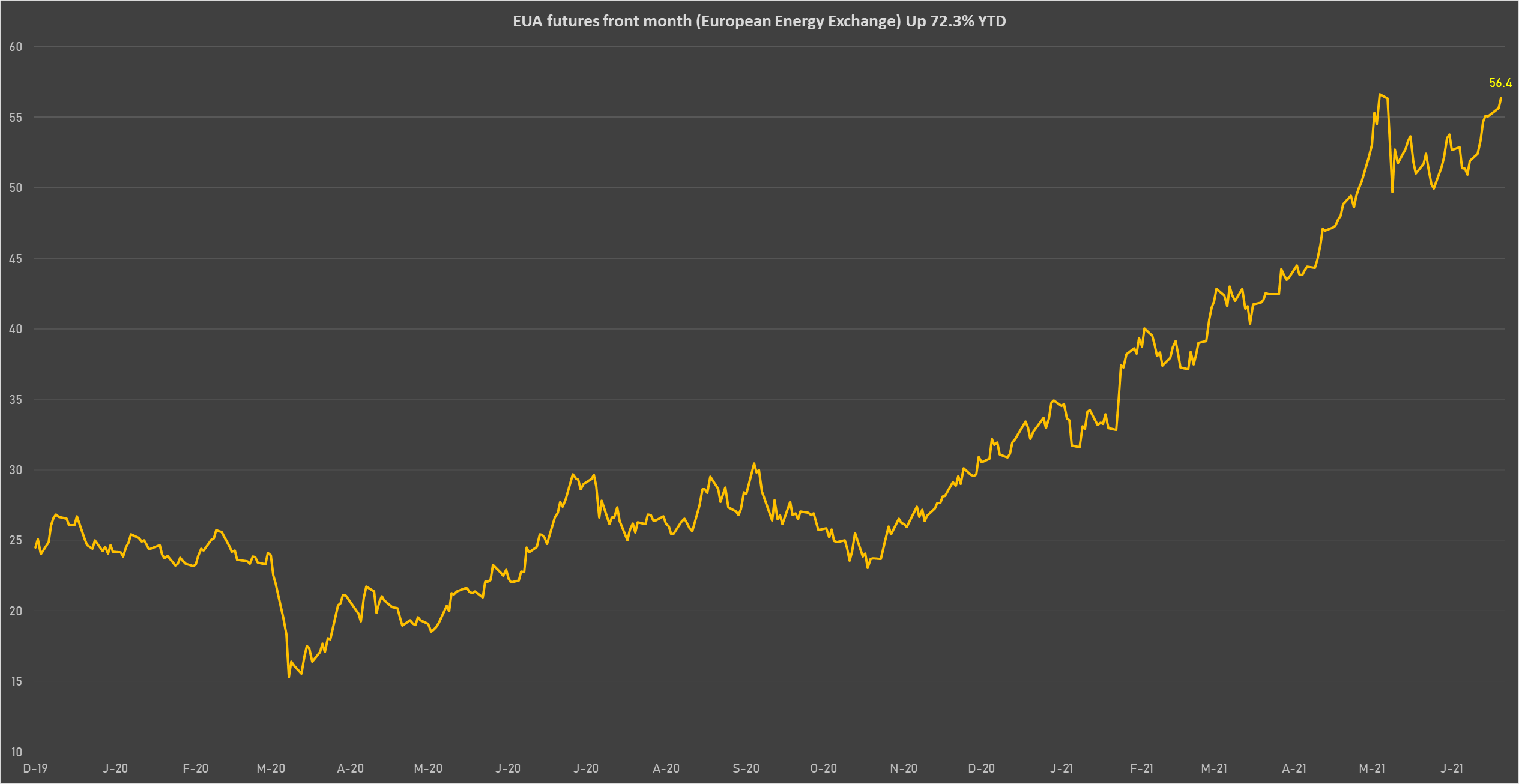 EU CO2 Permits Front Month Futures | Sources: phipost, Refinitiv data