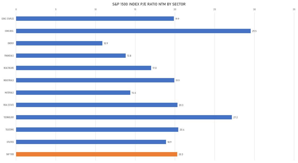 S&P 1500 P/E Ratios By Sector | Sources: ϕpost, FactSet data