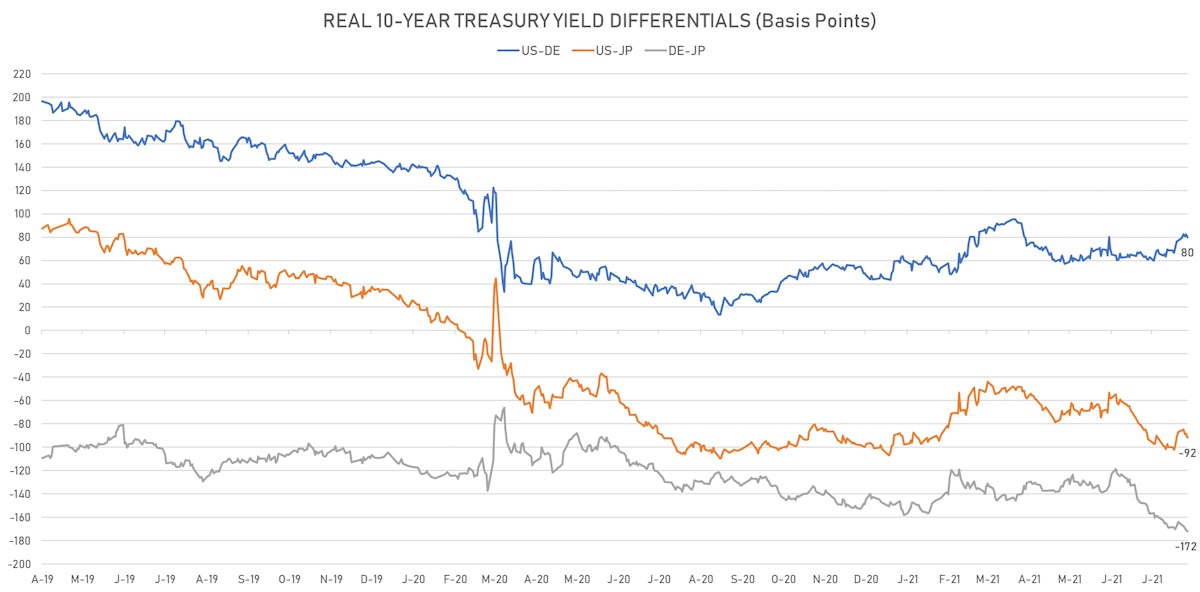 US DE JP 10Y Real Yields Differentials | Sources: ϕpost, Refinitiv data